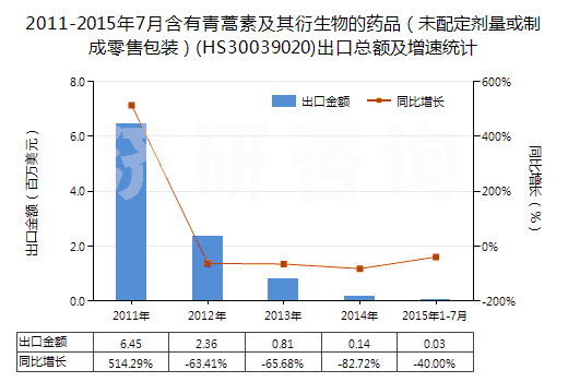 2011-2015年7月含有青蒿素及其衍生物的藥品（未配定劑量或制成零售包裝）(HS30039020)出口總額及增速統(tǒng)計(jì)